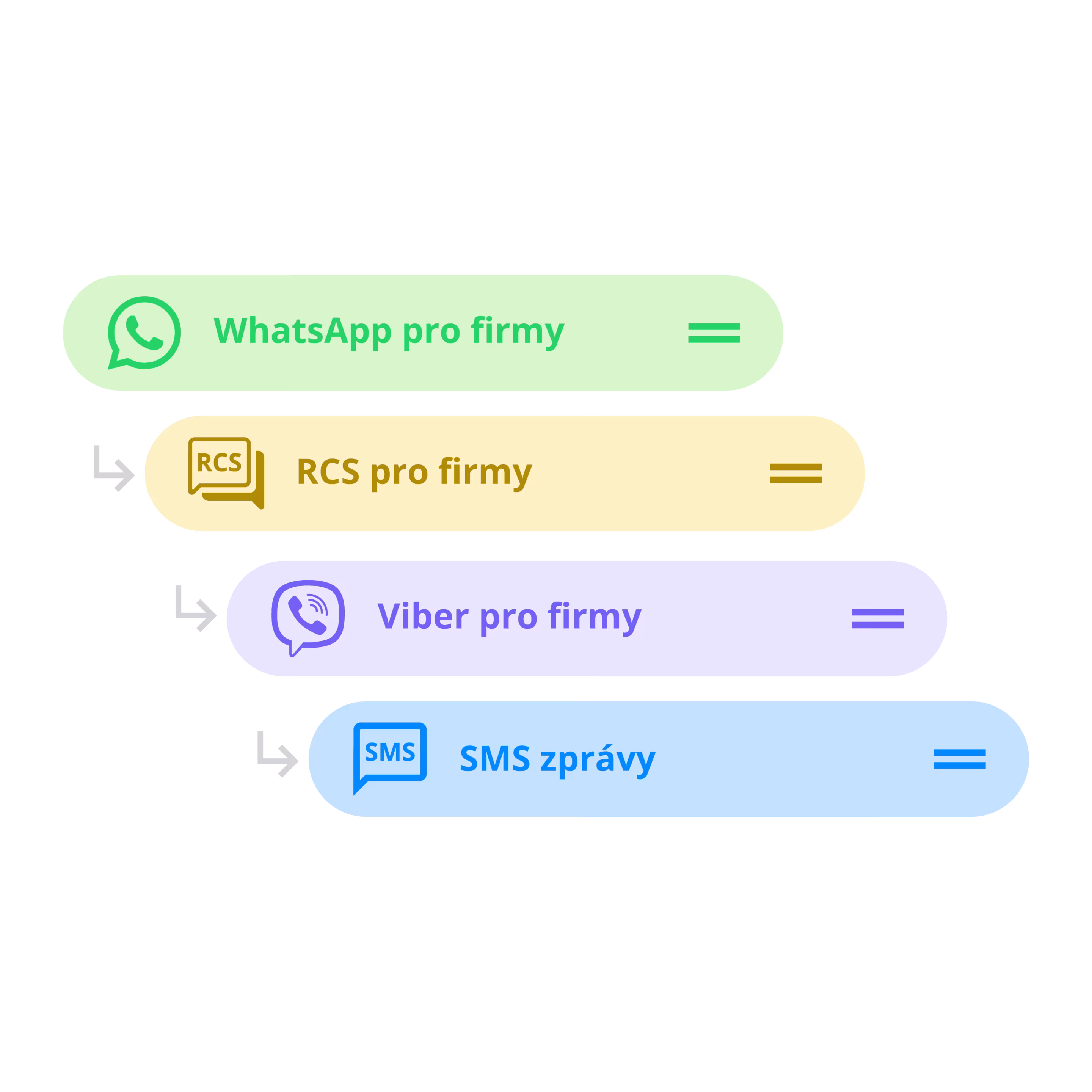 WhatsApp API multikanálový fallback – diagram záložného SMS